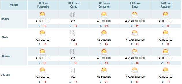 Konya’ya kış geliyor! Sıcaklık 5 derecenin altına düşecek 10